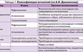 Астенопия: виды, симптомы, код по МКБ-10, лечение