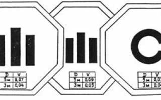 Визометрия глаза (исследование остроты зрения): расшифровка, таблицы, описание