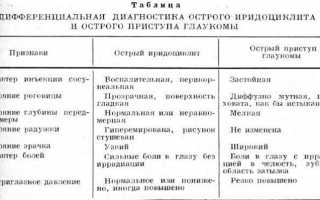 Иридоциклит: лечение, препараты, причины возникновения