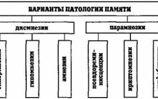 Виды нарушения психических функций