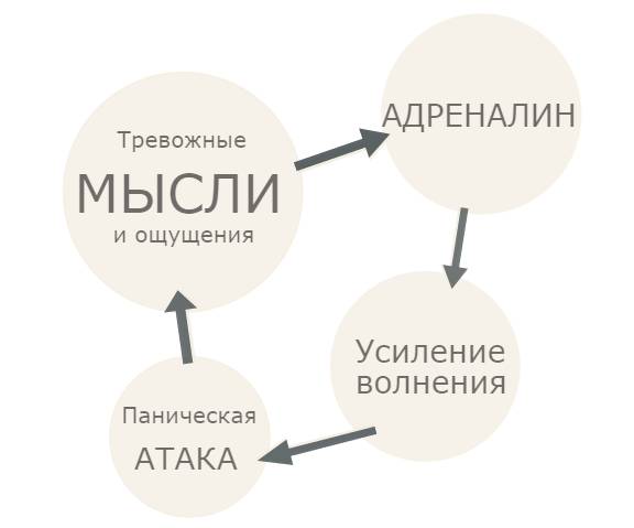 Схематичное изображение возникновения панической атаки