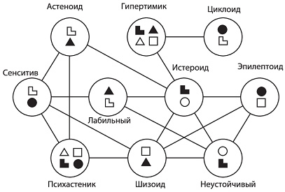 Схема акцентуаций характера