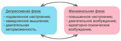 Схема чередования маниакальной и депрессивной фаз