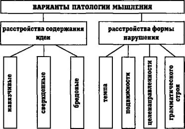 Возможные варианты патологии мышления