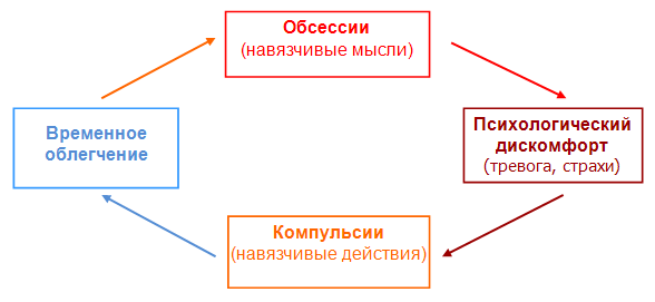 Схема компульсивно-обсессивных действий