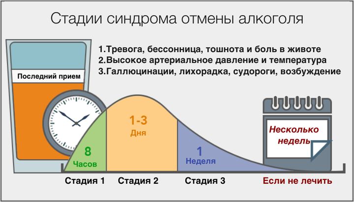 Стадии синдрома отмены алкоголя