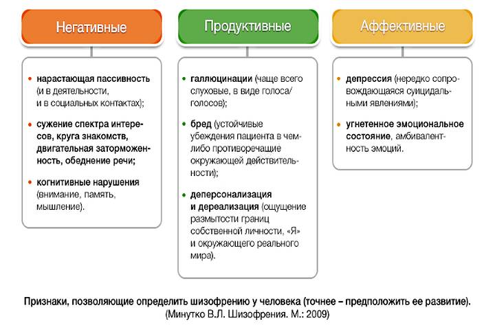 Симптомы шизофрении